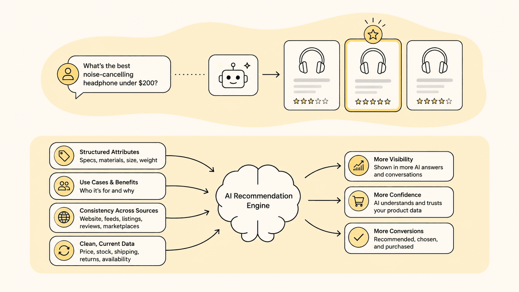 Diagram showing structured attributes, use cases, source consistency, and clean data feeding an AI recommendation engine that produces more visibility, confidence, and conversions