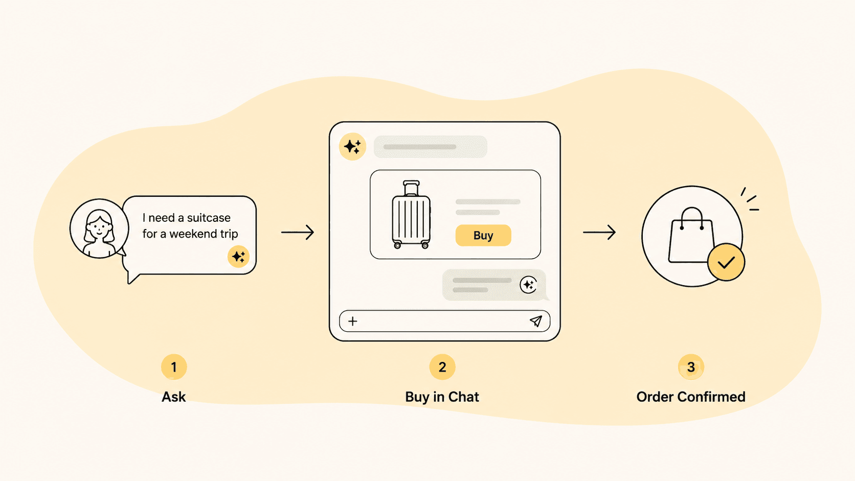 Three-step flow: a shopper asks for a suitcase, buys it directly inside the chat interface, and gets an order confirmed