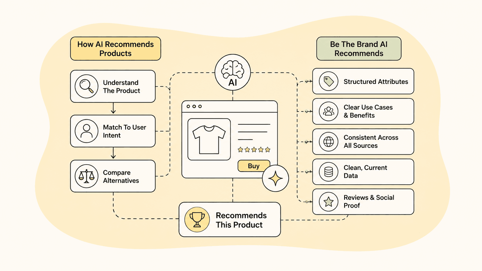 Diagram of how AI recommends products: understanding the product, matching to user intent, and comparing alternatives, alongside what it takes to be the brand AI recommends: structured attributes, clear use cases, consistency, clean data, and reviews