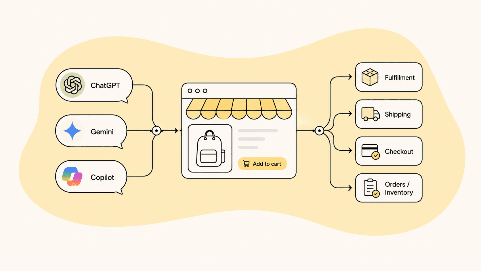Diagram showing ChatGPT, Gemini, and Copilot all connecting to one storefront through a single setup, which then routes to fulfillment, shipping, checkout, and order/inventory systems