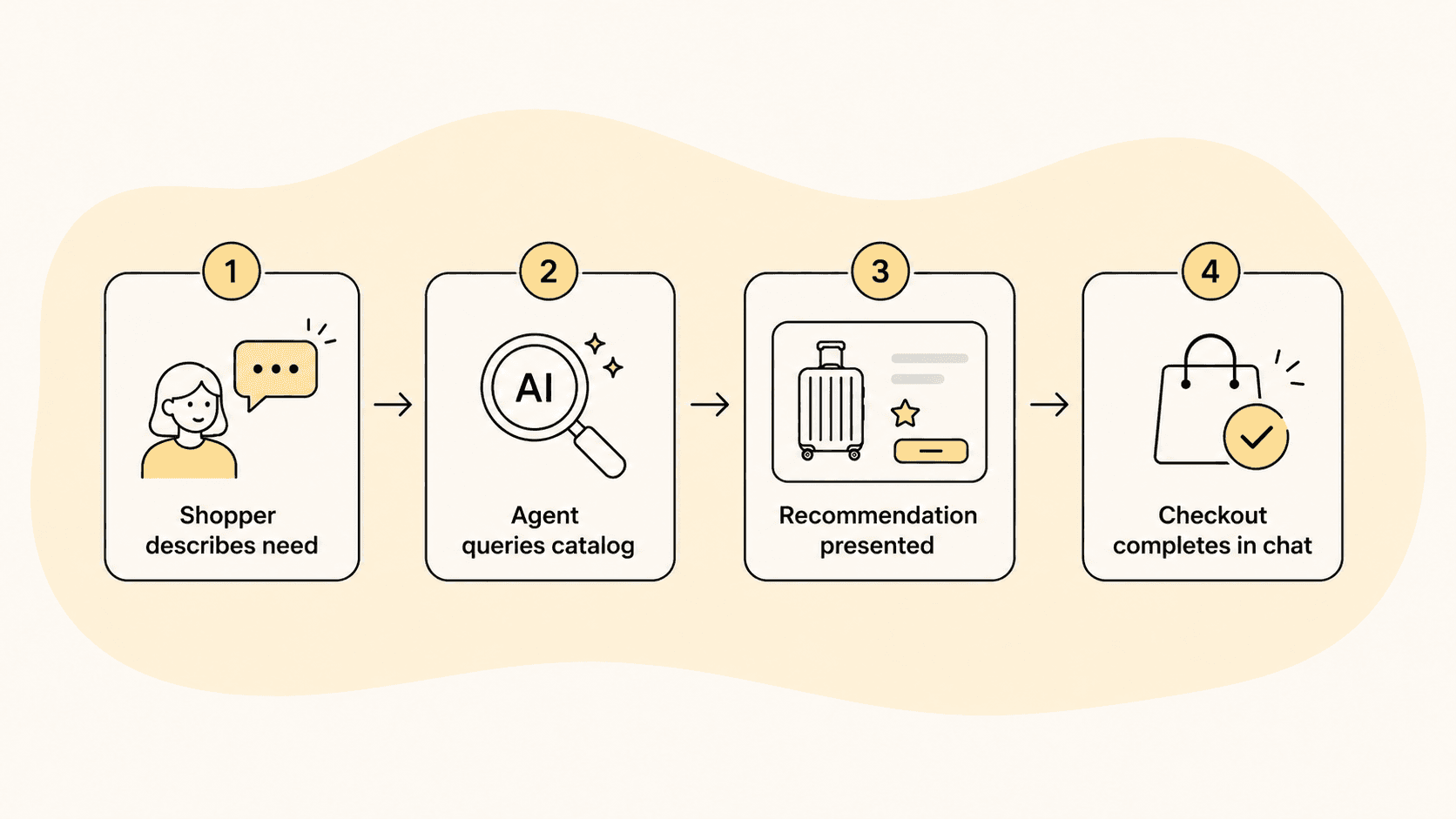 Four-step purchase flow: shopper describes need, agent queries catalog, recommendation is presented, and checkout completes in chat