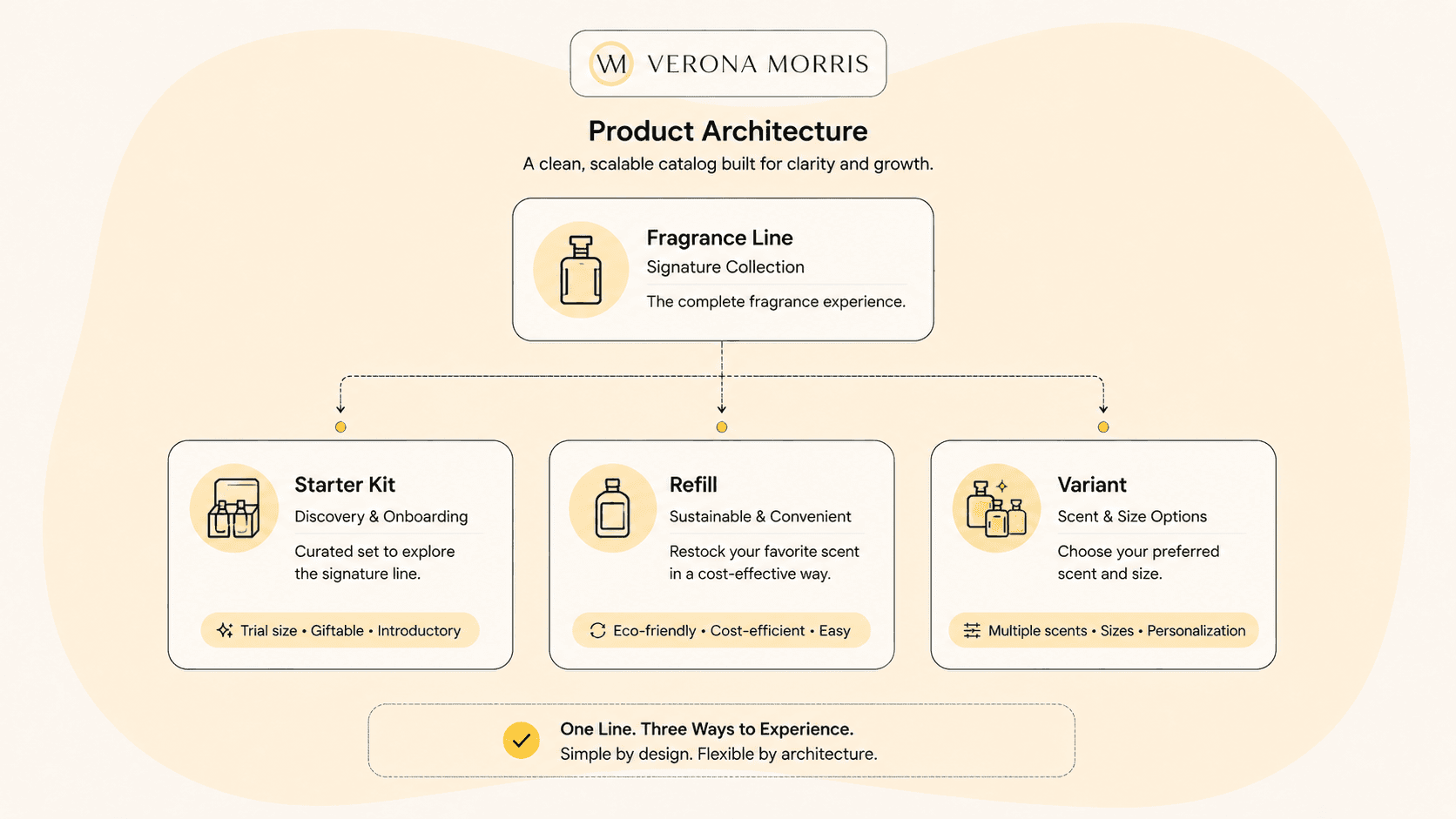 Diagram of the clean product hierarchy separating starter kits, refills, and variants