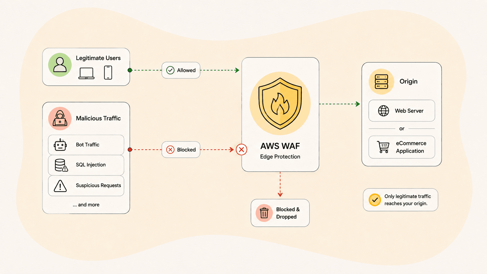 Diagram of WAF shielding an origin server by blocking malicious traffic at the edge