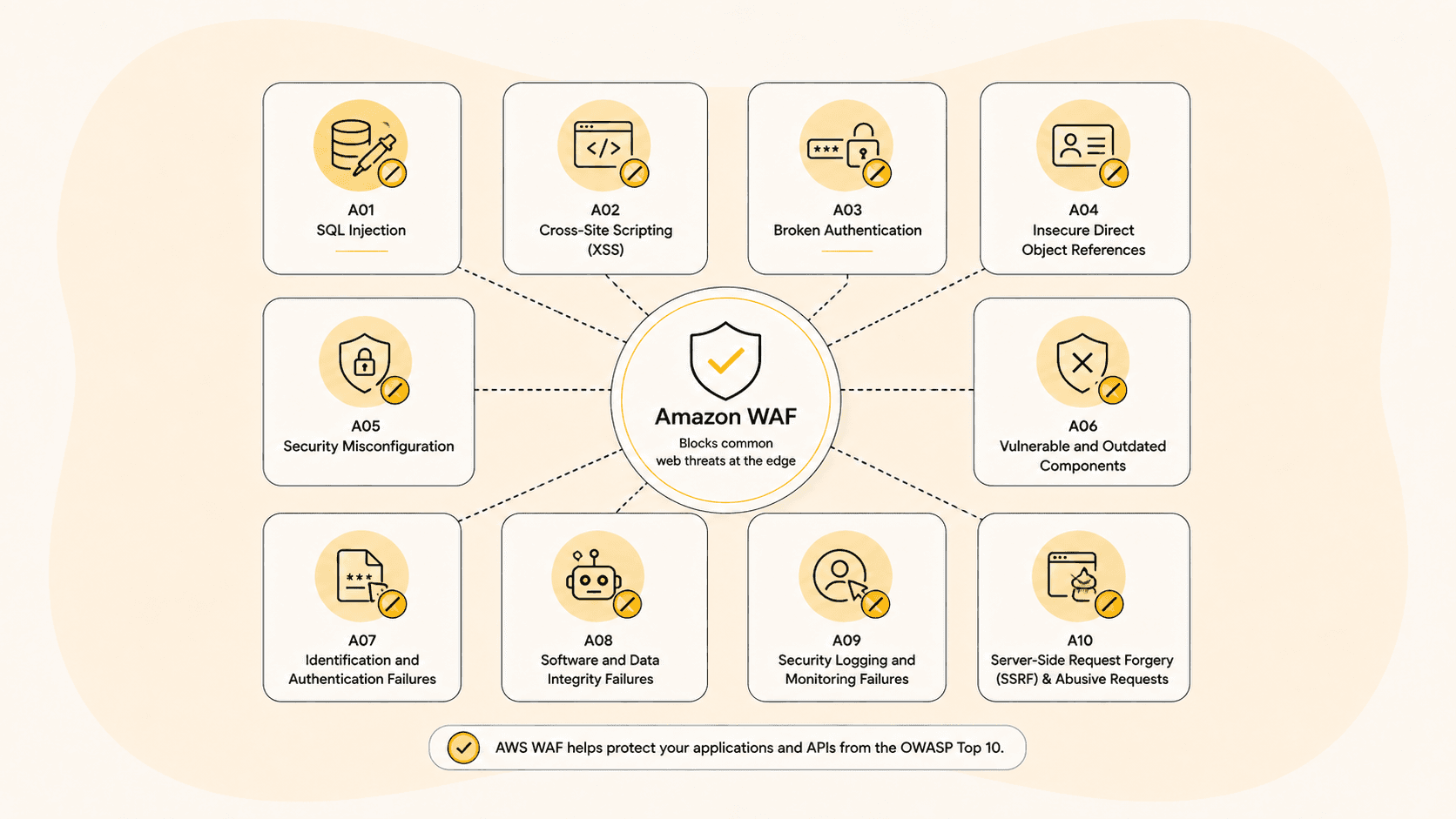 Icon grid showing common OWASP Top 10 threats blocked by WAF