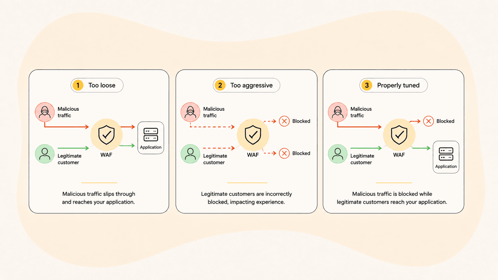 Three-scenario comparison of loose, overly aggressive, and properly tuned WAF configurations