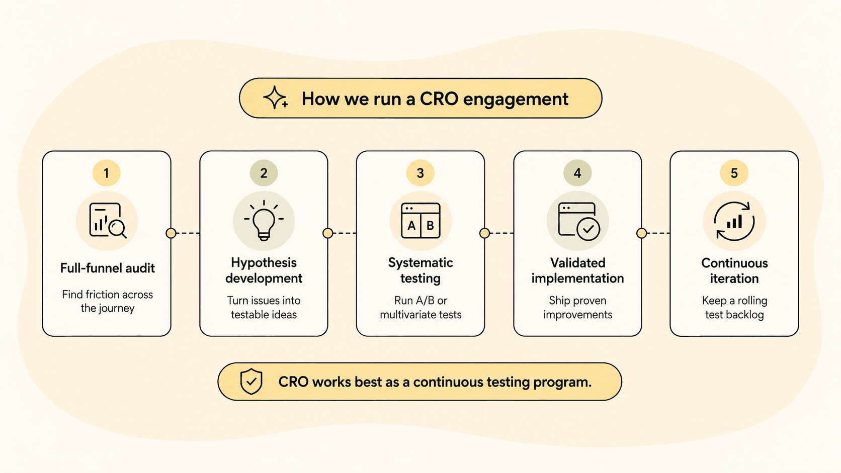 Five-step process graphic: full-funnel audit, hypothesis development, systematic testing, validated implementation, and continuous iteration