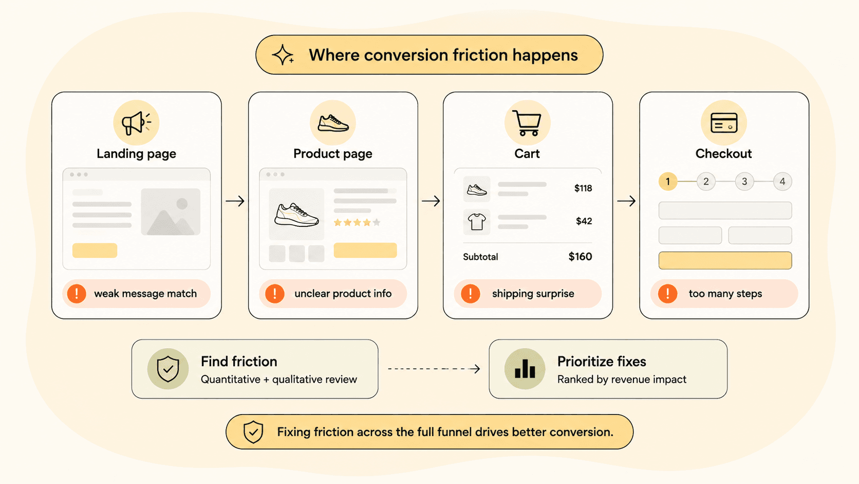 Funnel diagram showing conversion friction points from landing page through product page, cart, and checkout