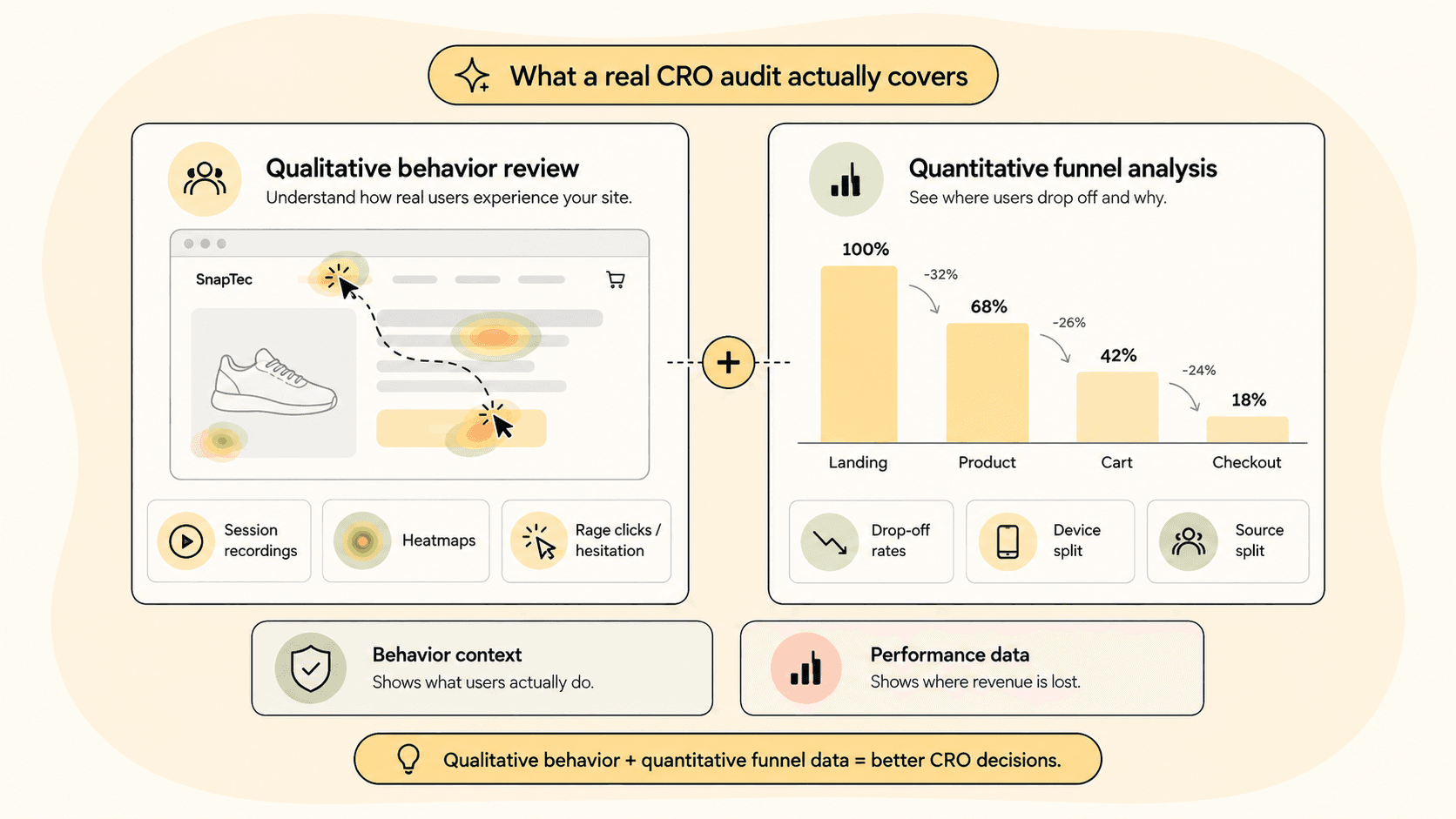 Qualitative behavior review combined with quantitative funnel drop-off analysis