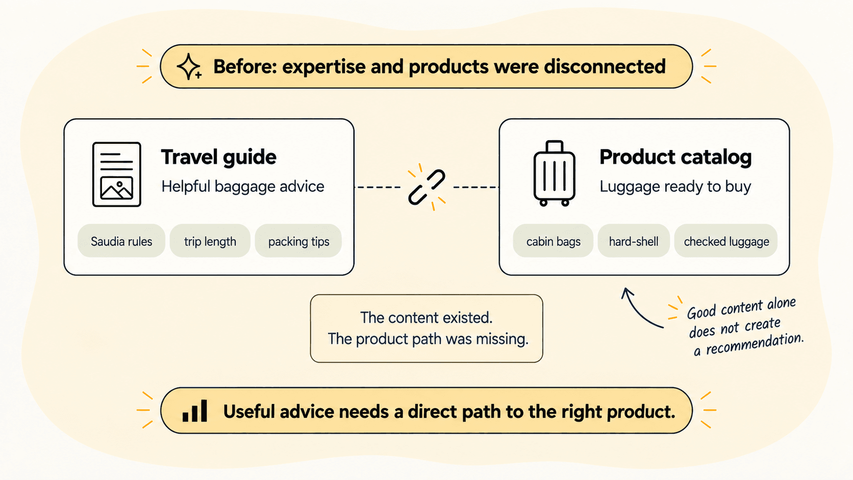 Diagram showing a disconnected link between a travel guide and the products it should recommend