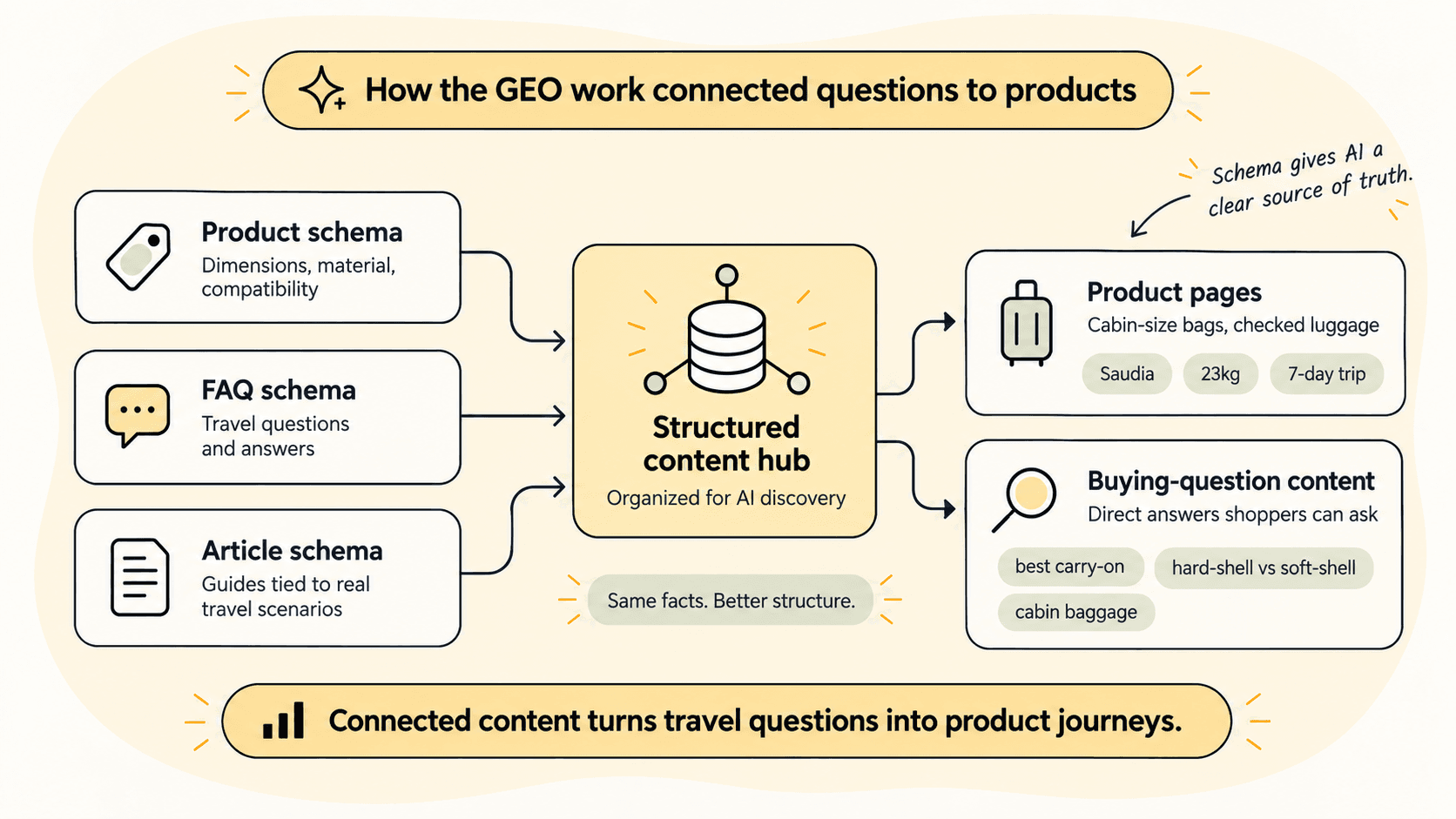 Diagram of Product, FAQ, and Article schema connecting buying questions to the right products