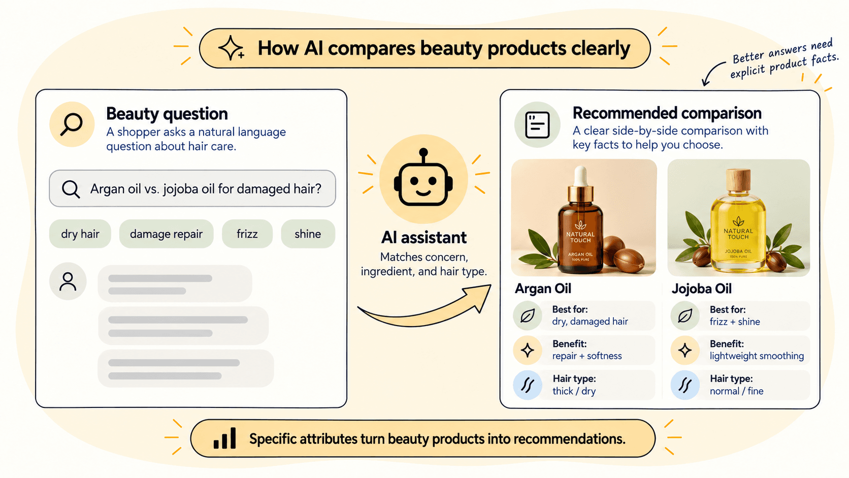 Mockup of an AI assistant comparing two hair oils based on concern and hair type