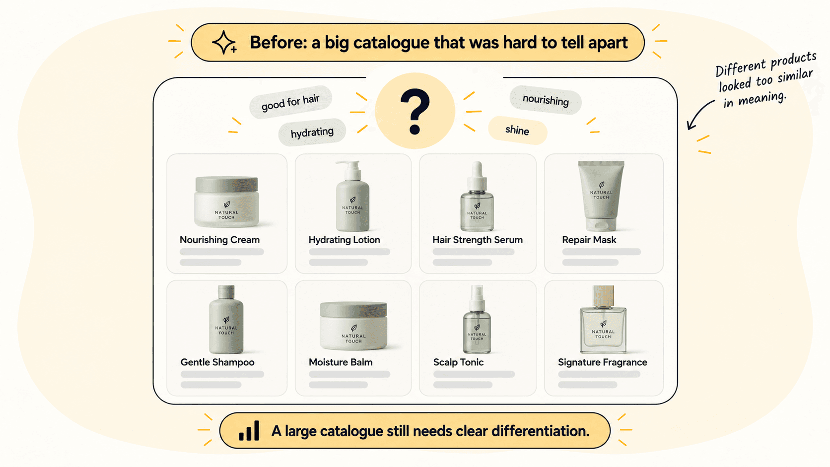 Grid of similar product icons with a question mark illustrating difficulty differentiating products