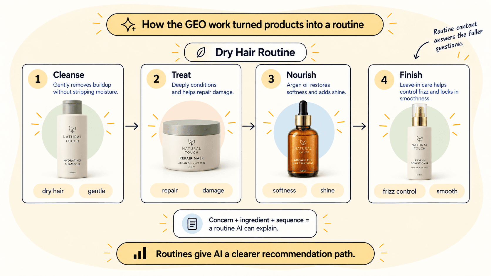 Diagram of a sequenced haircare routine built from multiple products