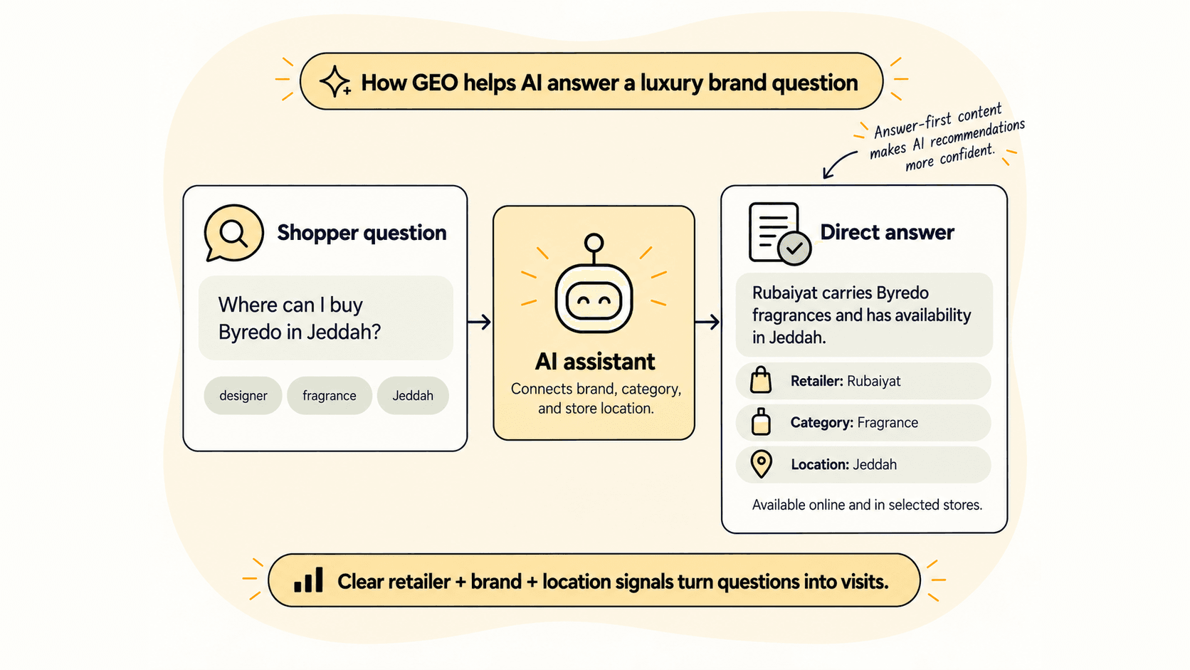 Mockup of an AI assistant answering a designer brand availability question with retailer and location details