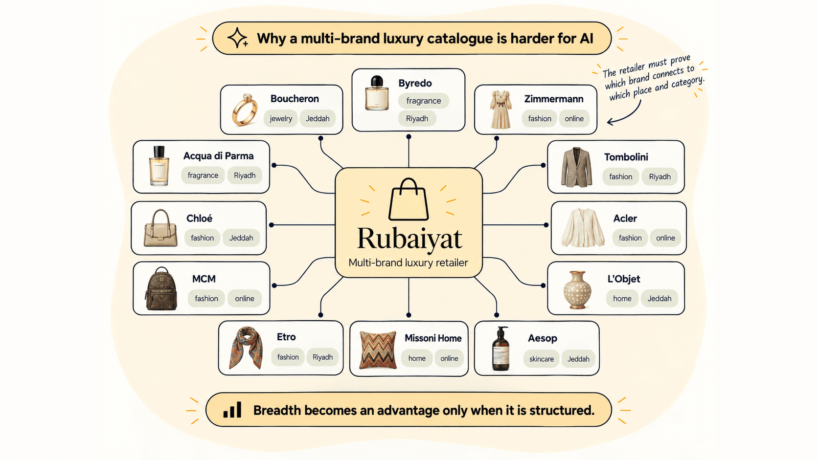 Hub and spoke diagram showing a multi-brand retailer connected to multiple designer brands with category and location tags