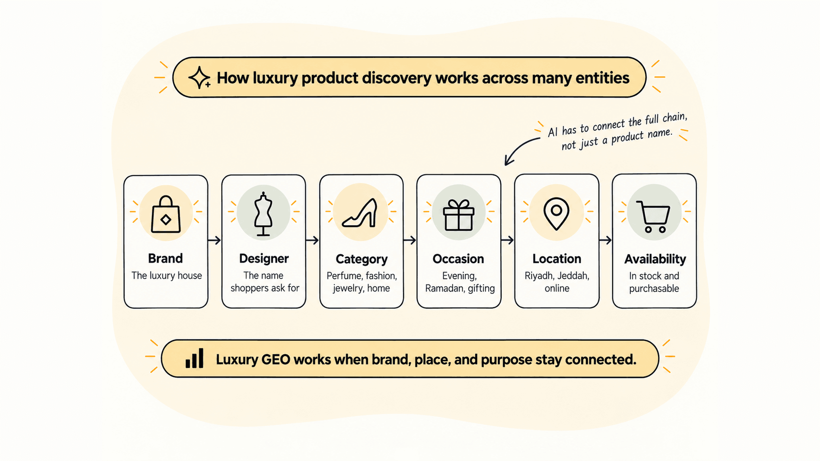 Diagram showing the brand, designer, category, occasion, location, and availability chain in a luxury shopping query