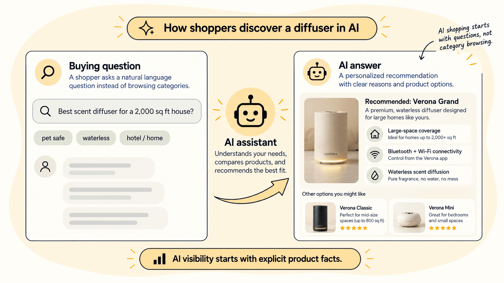 Mockup of an AI assistant answering a diffuser buying question with specific product attributes