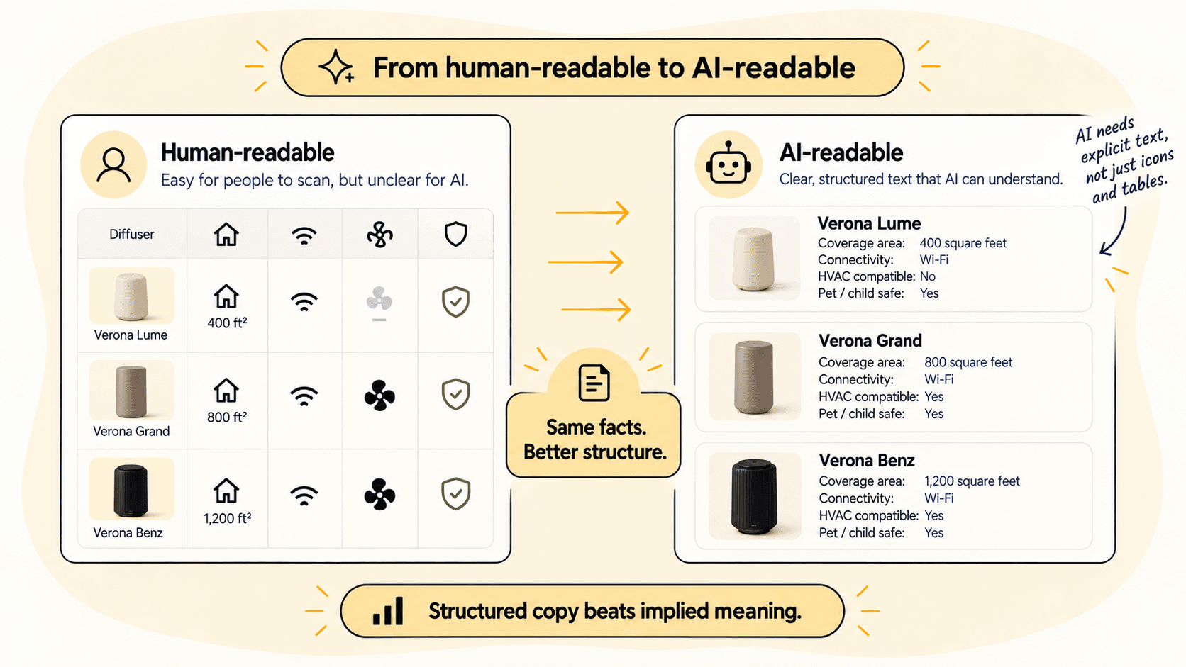 Before and after comparison of a visual feature table versus explicit AI-readable product text