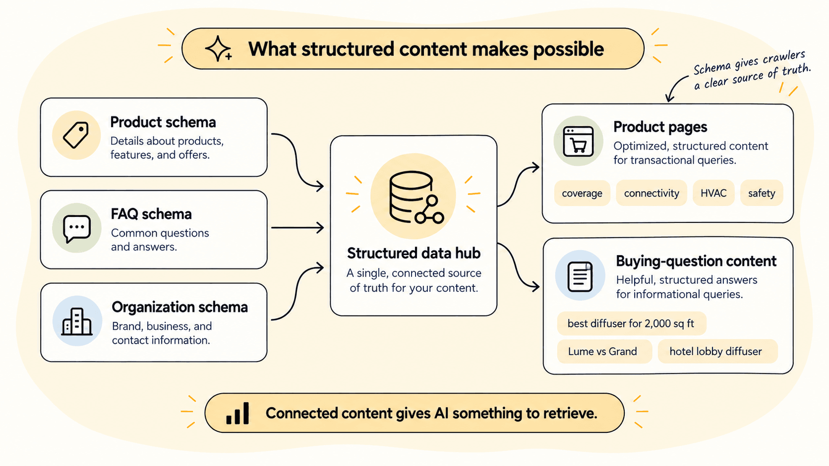 Diagram of Product, FAQ, and Organization schema connecting product and informational pages