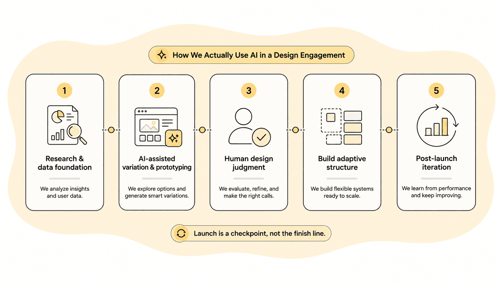 Process graphic showing the five stages of an AI-adopted design engagement