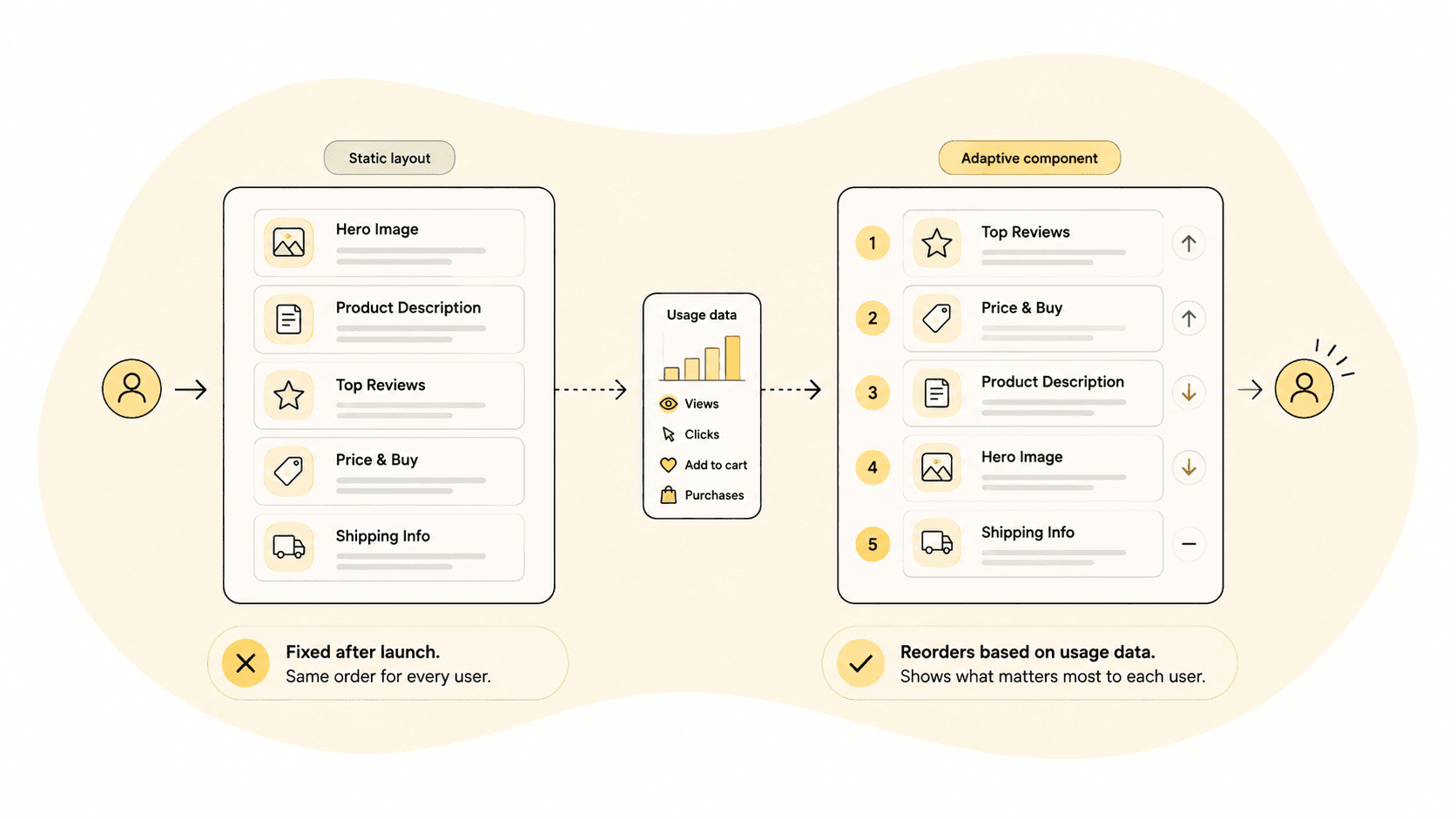 Comparison of a static layout versus an adaptive, data-informed component that reorders based on usage