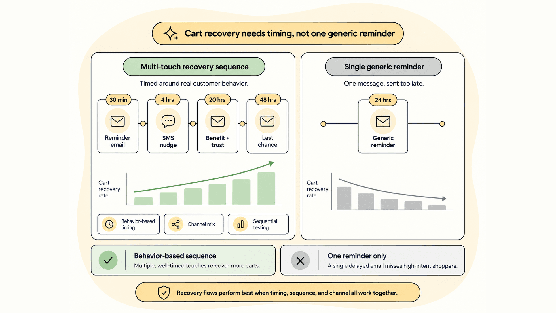 Comparison of a multi-touch cart recovery sequence versus a single generic reminder email