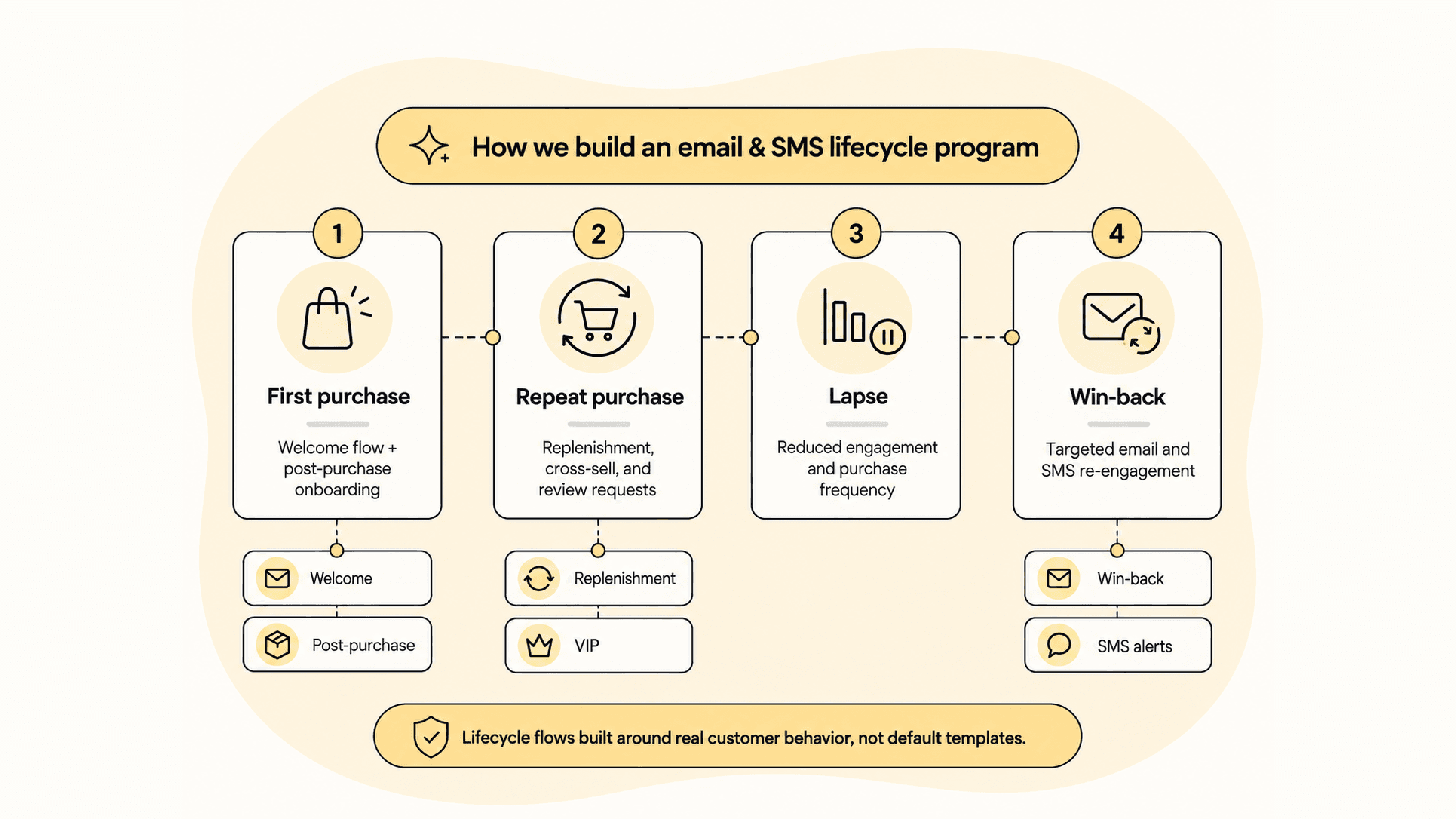 Diagram of customer lifecycle stages, first purchase, repeat, lapse, and win-back, connected to relevant email and SMS flows