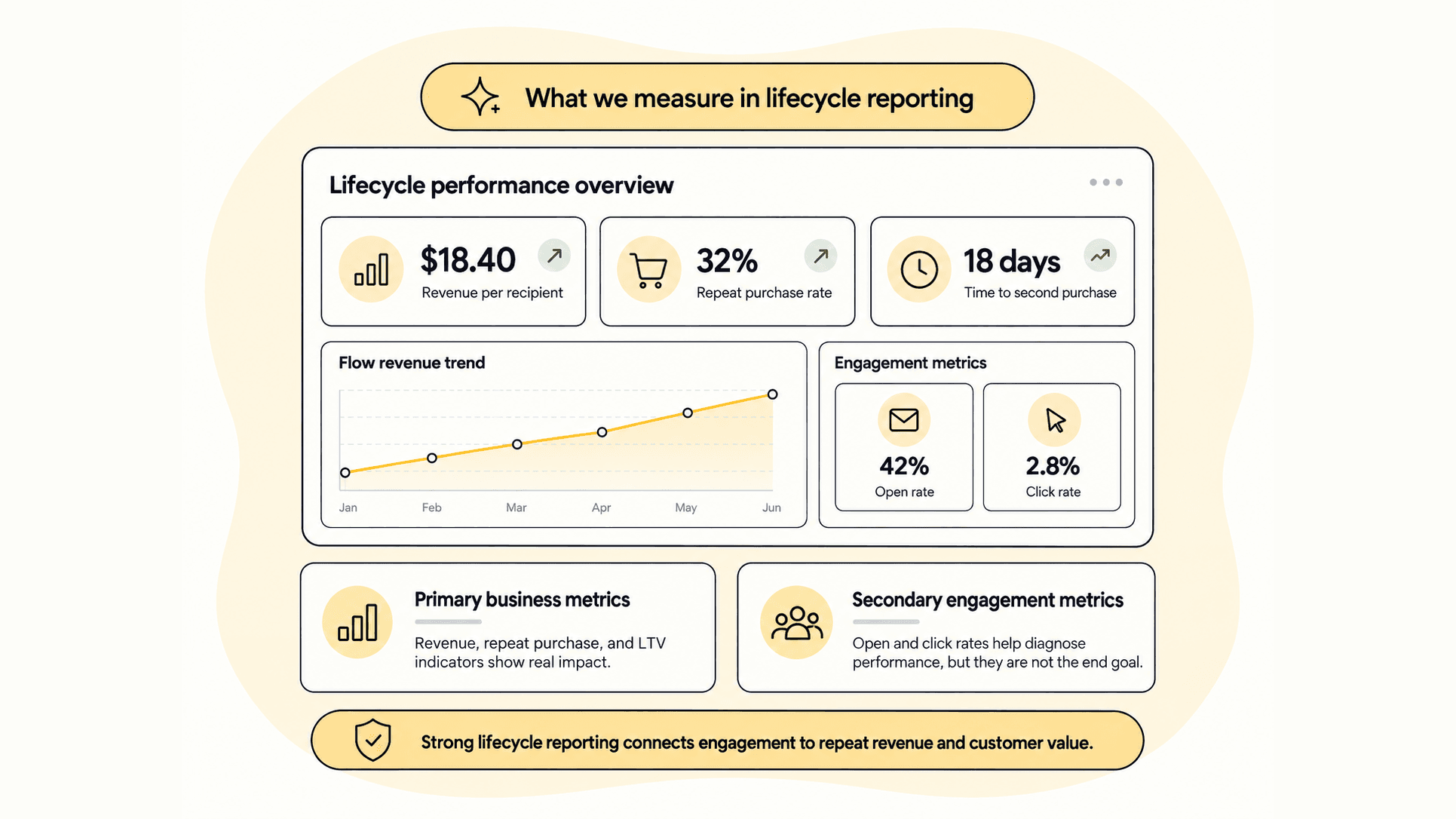 Dashboard mockup prioritizing revenue per recipient and repeat purchase rate over open rate