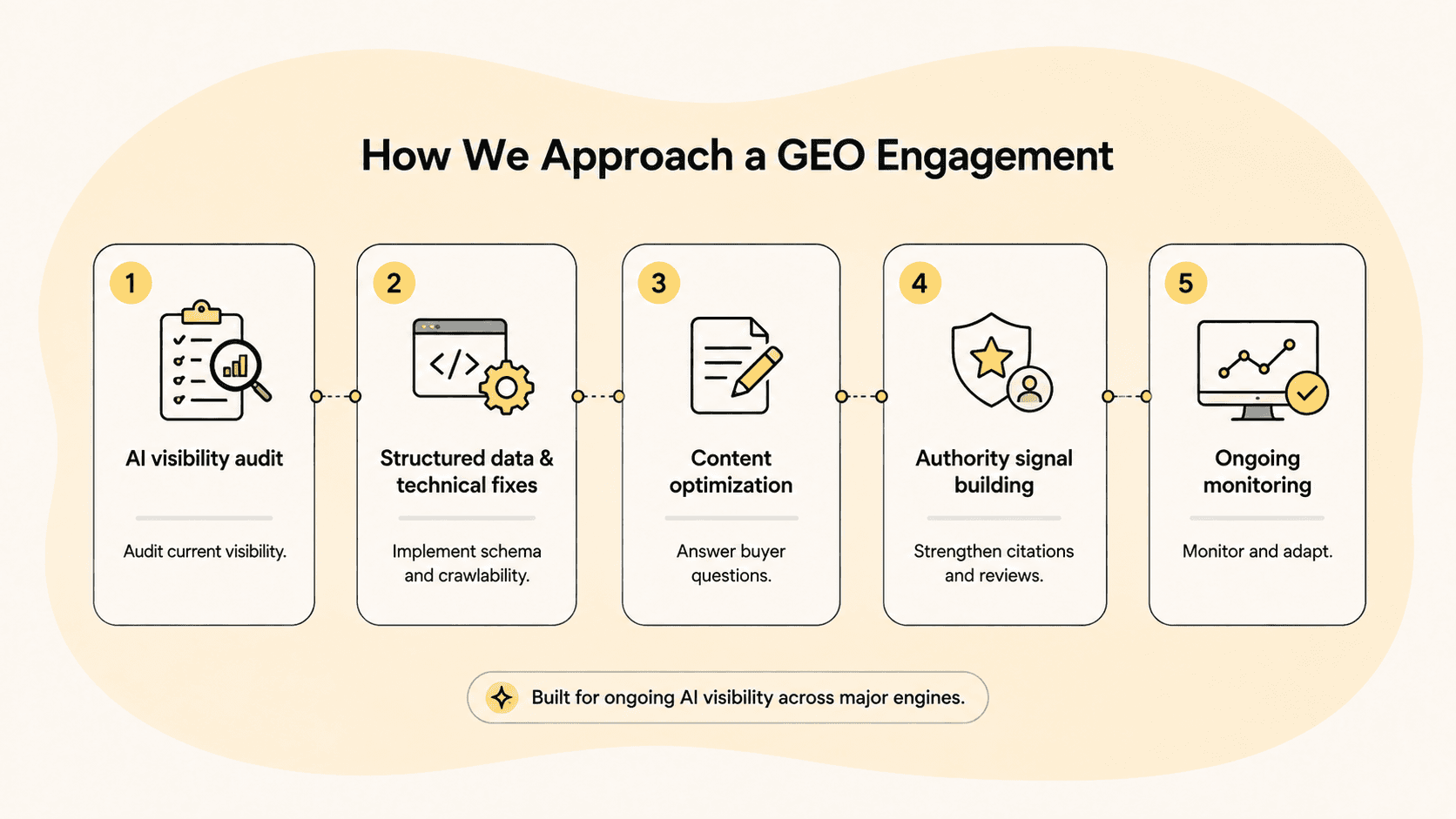 Process graphic showing the five stages of a GEO engagement