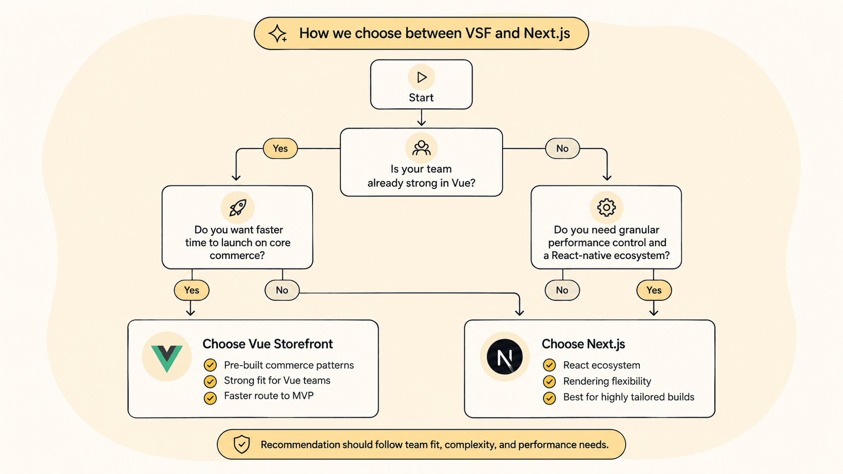 Decision tree graphic for choosing between Vue Storefront and Next.js based on team fit, launch speed, and performance needs