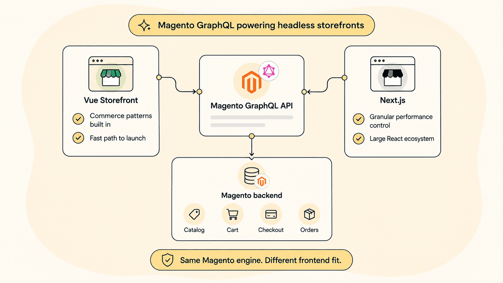 Diagram of Magento's GraphQL API powering either a Vue Storefront or Next.js frontend against the same backend