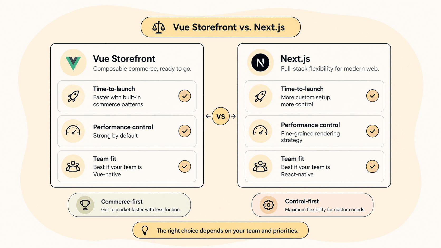 Comparison of Vue Storefront and Next.js across time-to-launch, performance control, and team fit