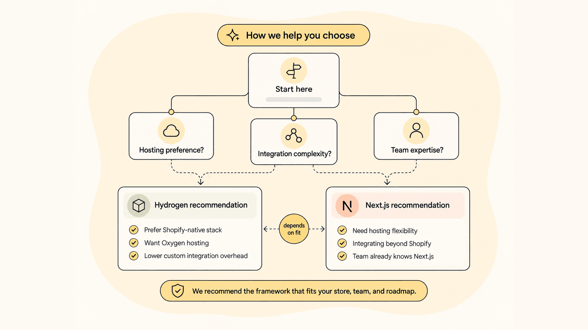 Decision tree graphic for choosing between Hydrogen and Next.js based on hosting preference, integration complexity, and team expertise