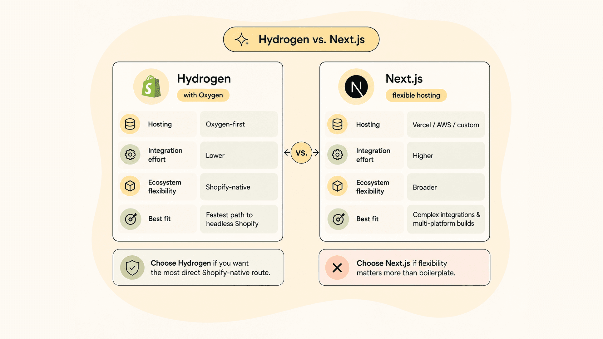 Comparison of Hydrogen and Next.js across hosting, integration effort, and ecosystem flexibility