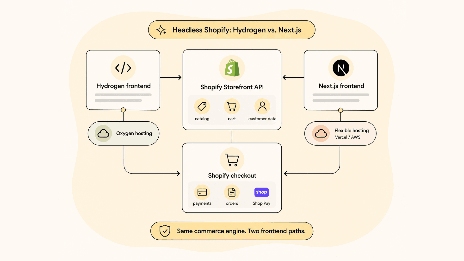 Diagram of Shopify's Storefront API powering either a Hydrogen or Next.js frontend, both connected to the same Shopify checkout