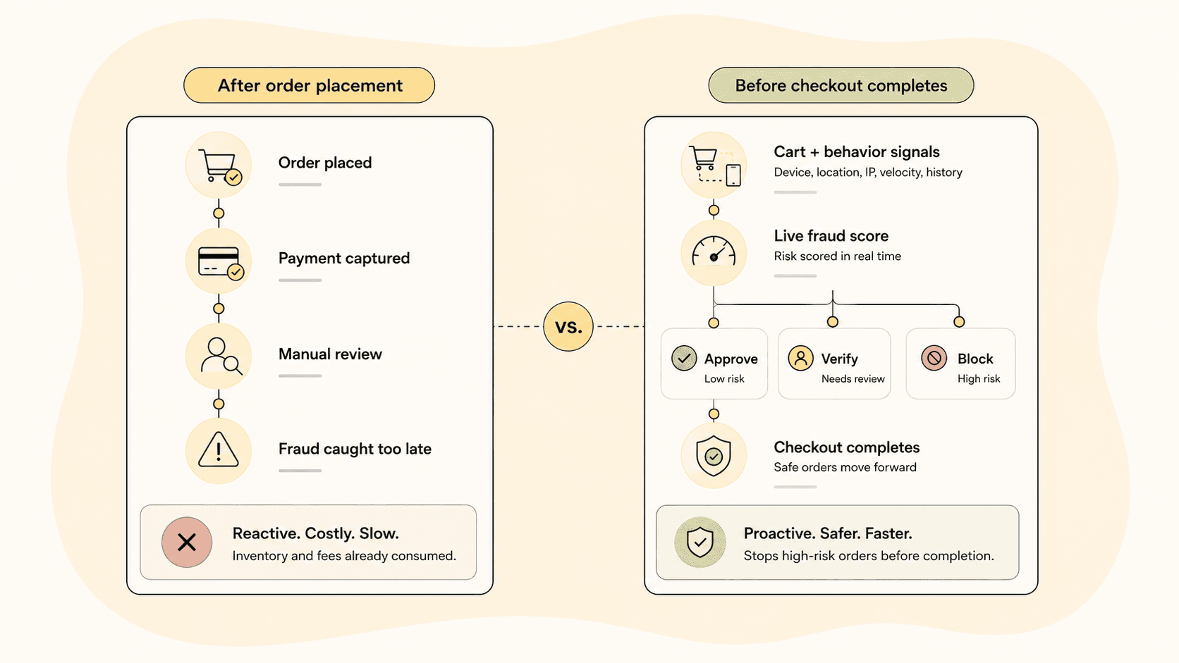 Comparison of fraud caught after order placement versus scored and resolved before checkout completes