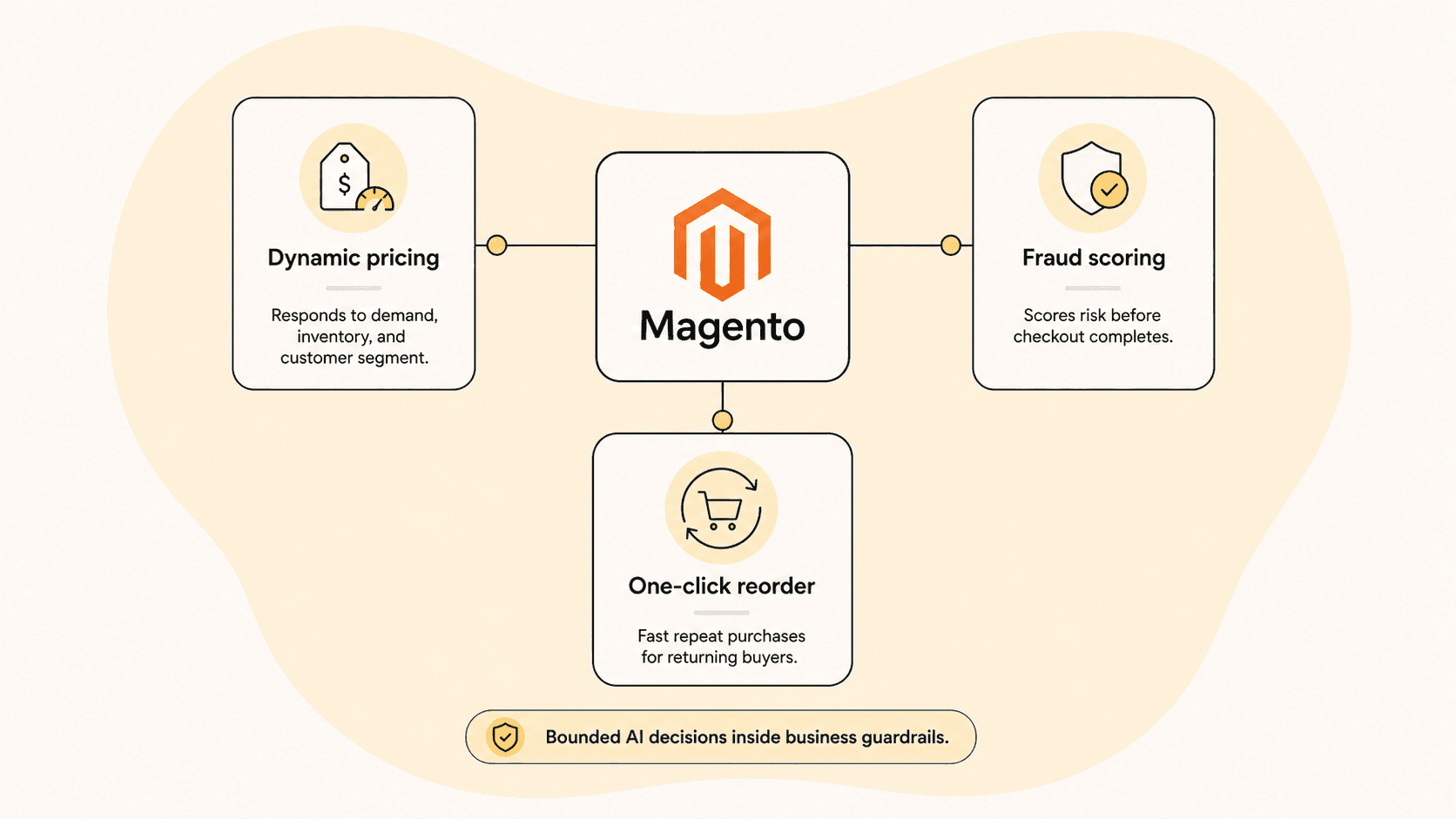 Diagram of dynamic pricing, fraud scoring, and one-click reorder connected to Magento, bounded by business guardrails