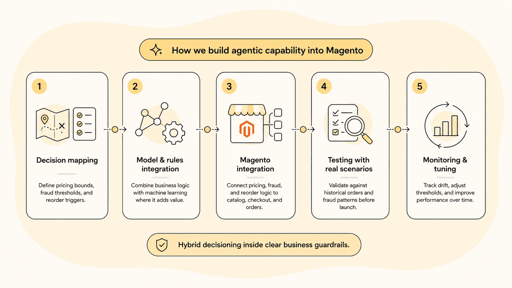 Five-step process graphic: decision mapping, model and rules integration, Magento integration, testing with real scenarios, and monitoring and tuning