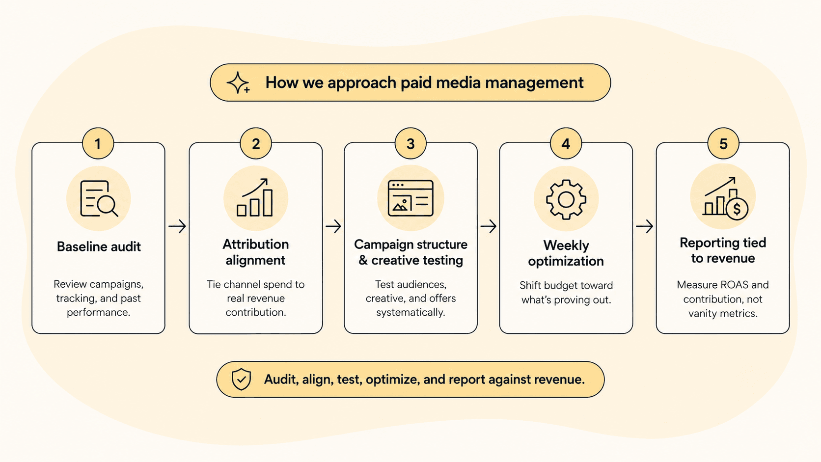 Five-step process graphic: baseline audit, attribution alignment, campaign structure and creative testing, weekly optimization, and reporting tied to revenue