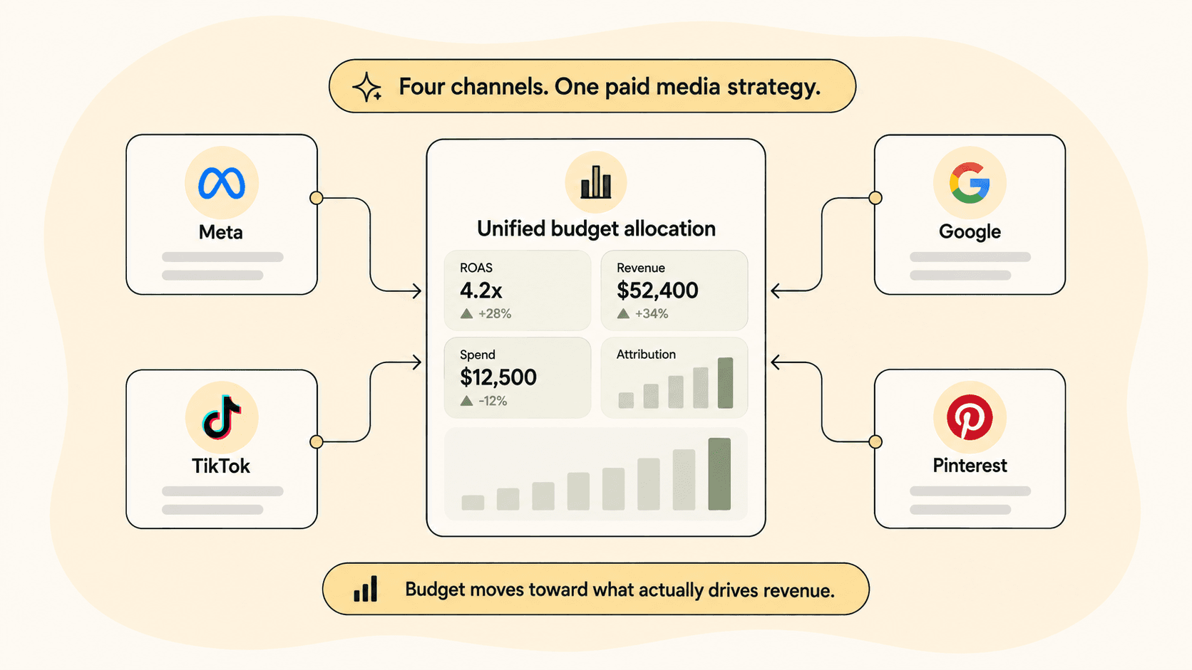 Diagram of Meta, Google, TikTok, and Pinterest feeding into one unified budget allocation dashboard