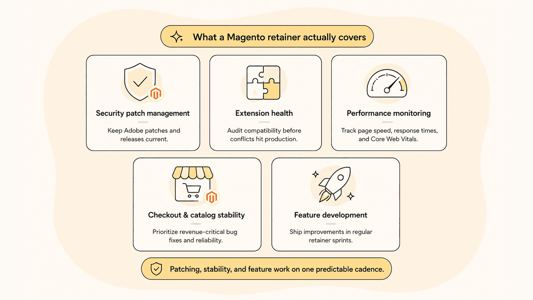 Icon grid representing the five categories of work included in a Magento retainer