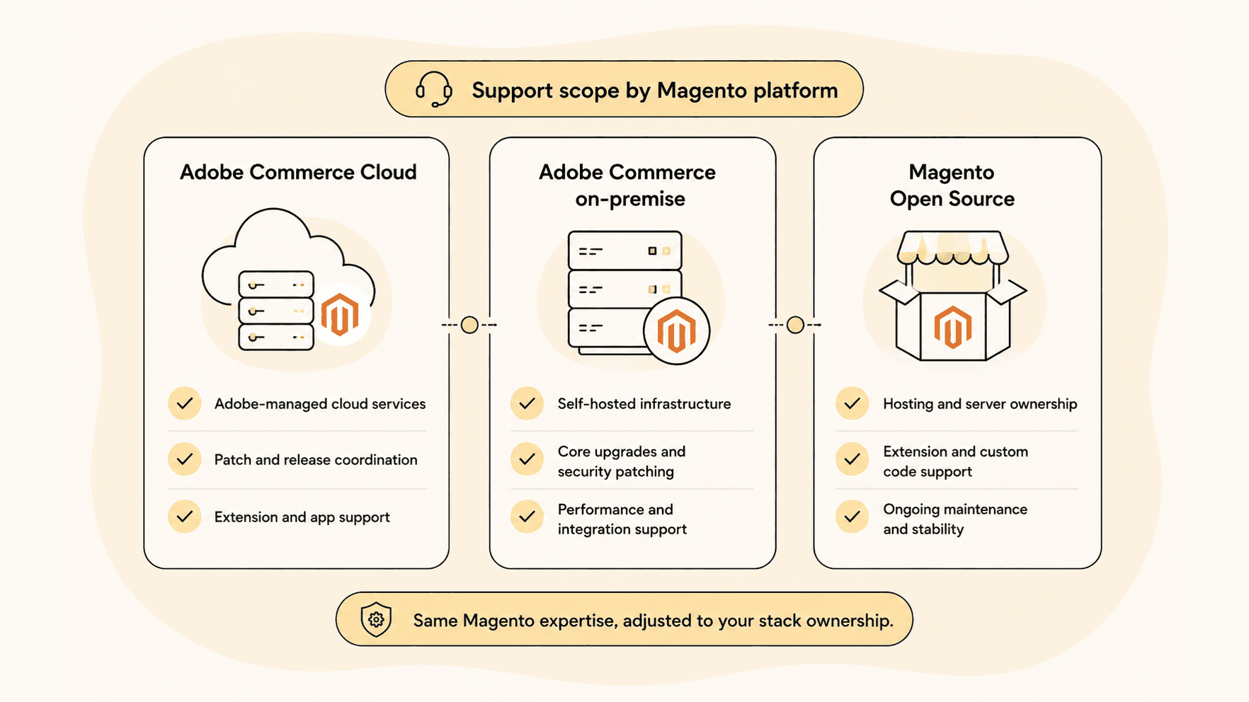 Comparison graphic of retainer scope across Adobe Commerce Cloud, Adobe Commerce on-premise, and Magento Open Source