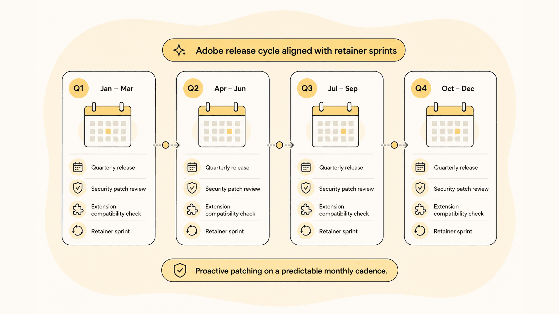 Calendar graphic showing Adobe Commerce quarterly release cycles aligned with retainer sprints