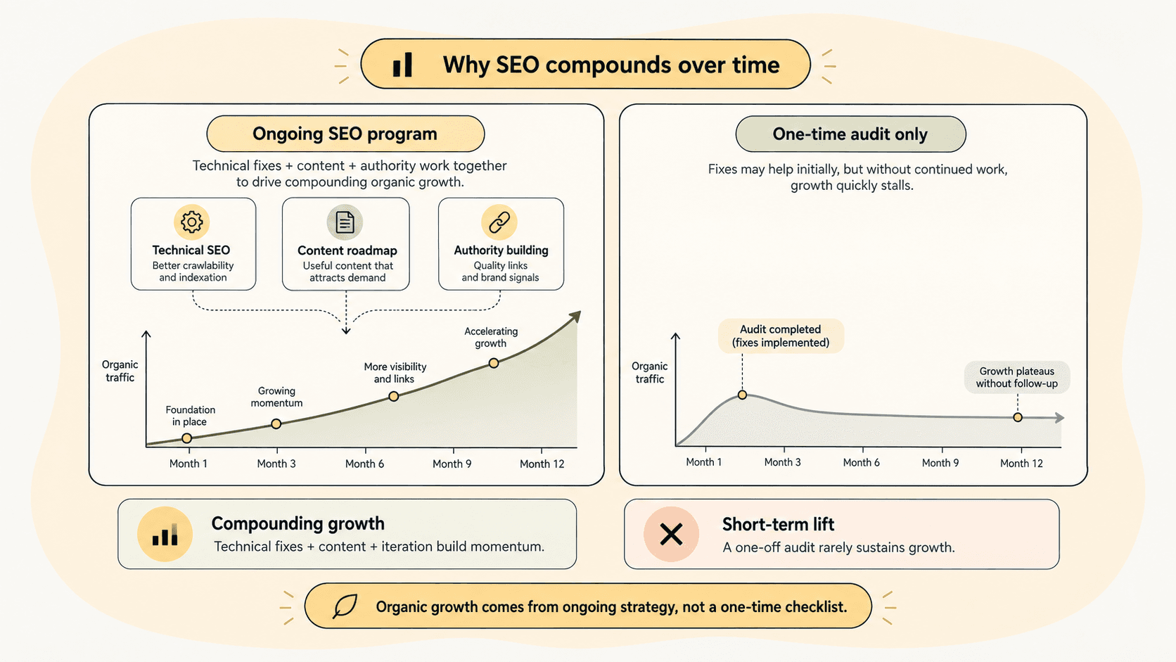 Growth curve comparing compounding organic SEO growth versus a one-time audit that plateaus