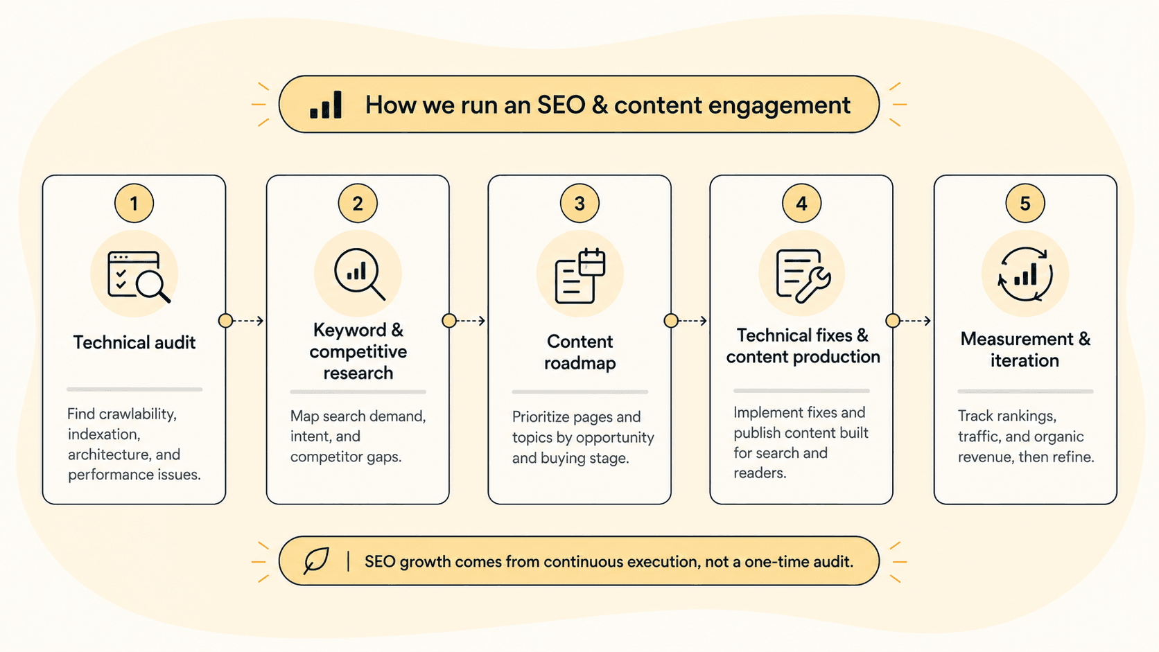 Five-step process graphic: technical audit, keyword and competitive research, content roadmap, technical fixes and content production, and measurement and iteration