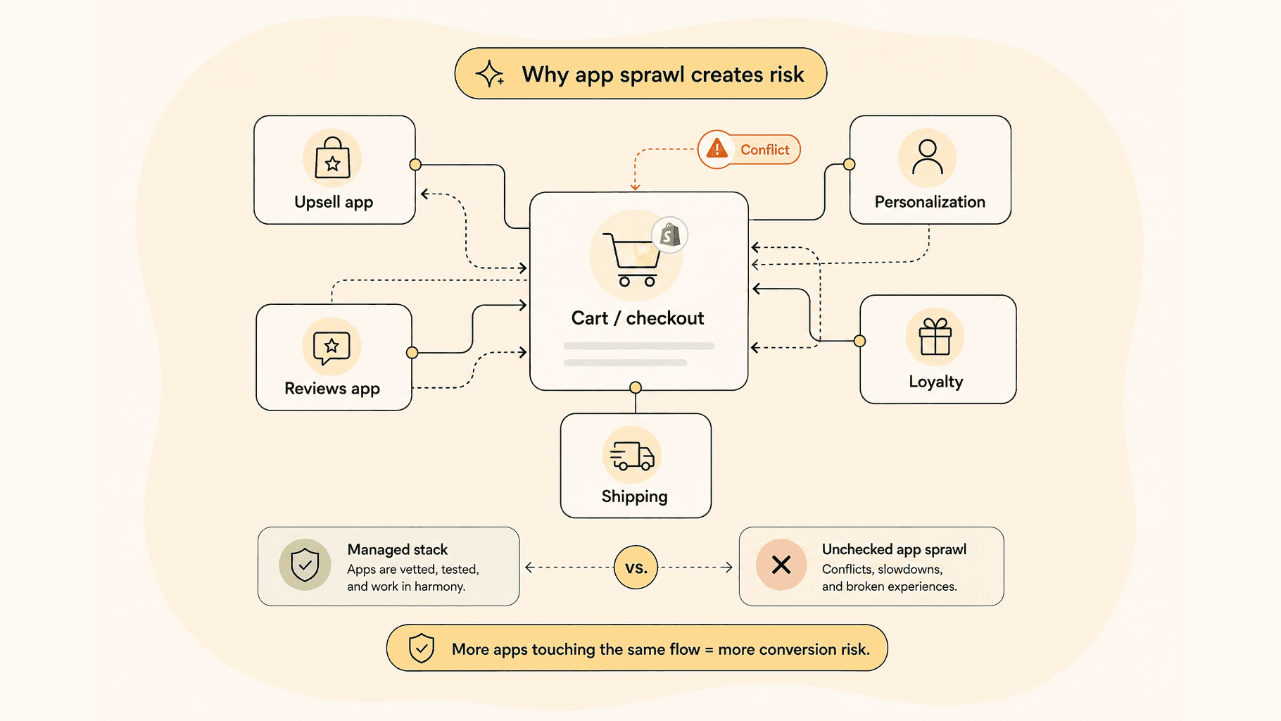 Diagram illustrating overlapping Shopify apps creating a cart conflict