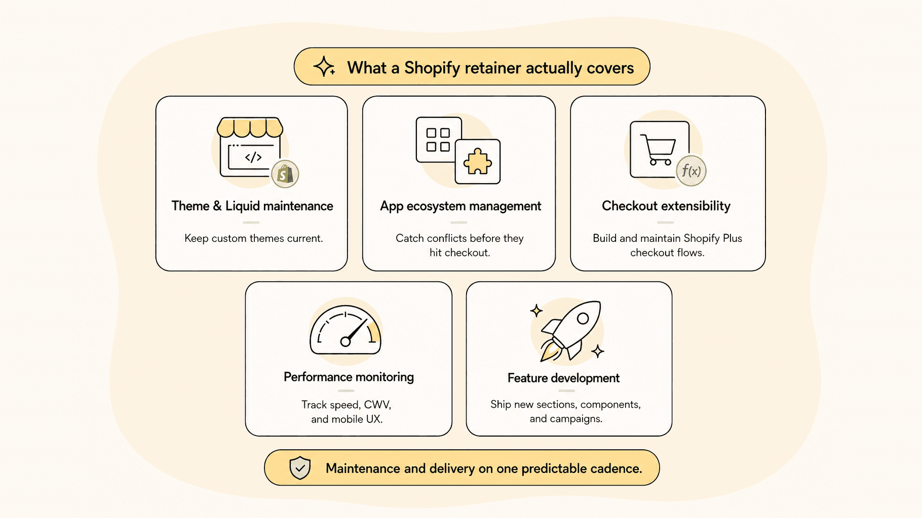 Icon grid representing the five categories of work included in a Shopify retainer
