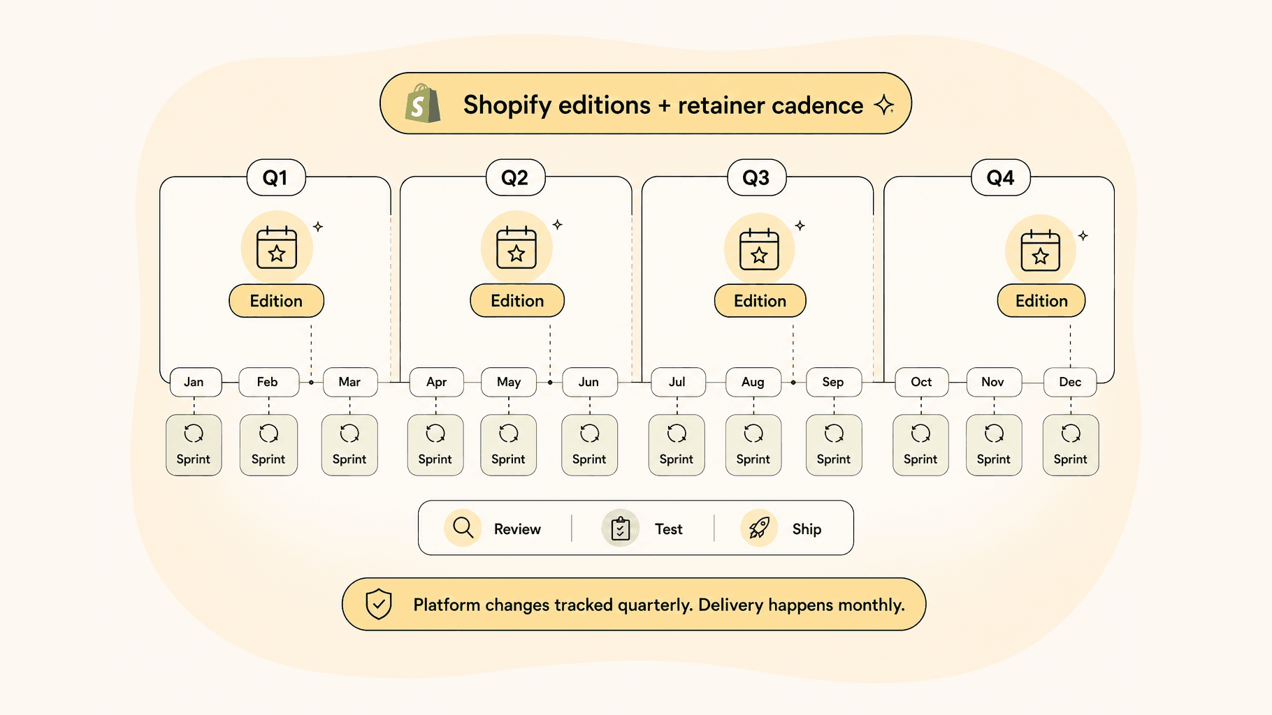 Calendar graphic showing Shopify quarterly editions aligned with retainer sprints