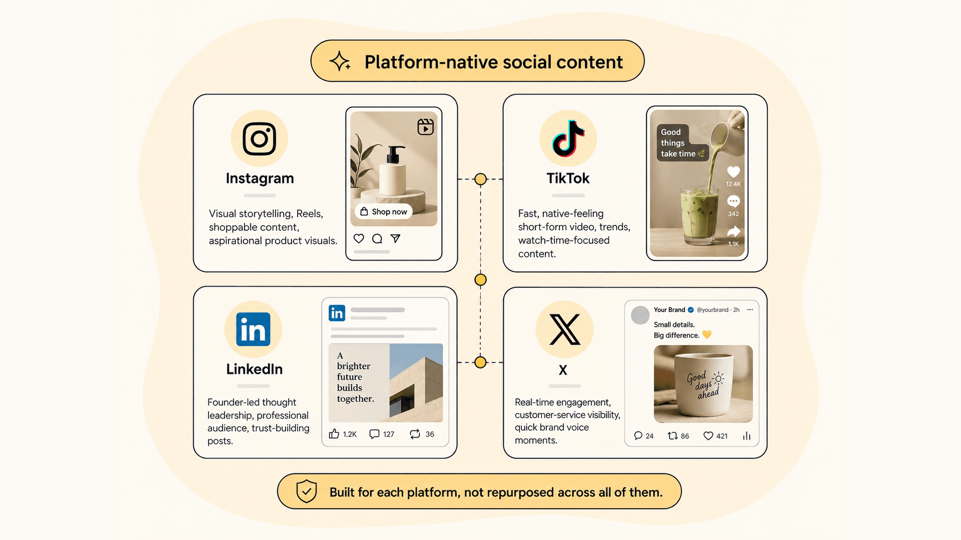 Illustration of platform-native content styles across Instagram, TikTok, LinkedIn, and X