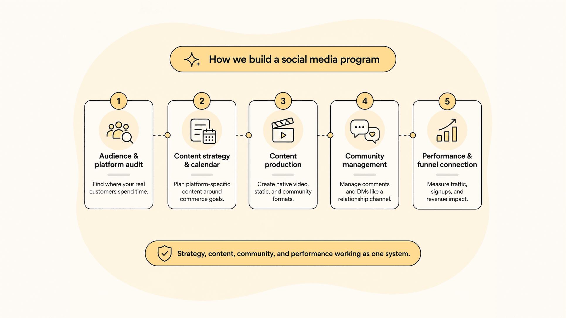 Five-step process graphic: audience and platform audit, content strategy and calendar, content production, community management, and performance and funnel connection
